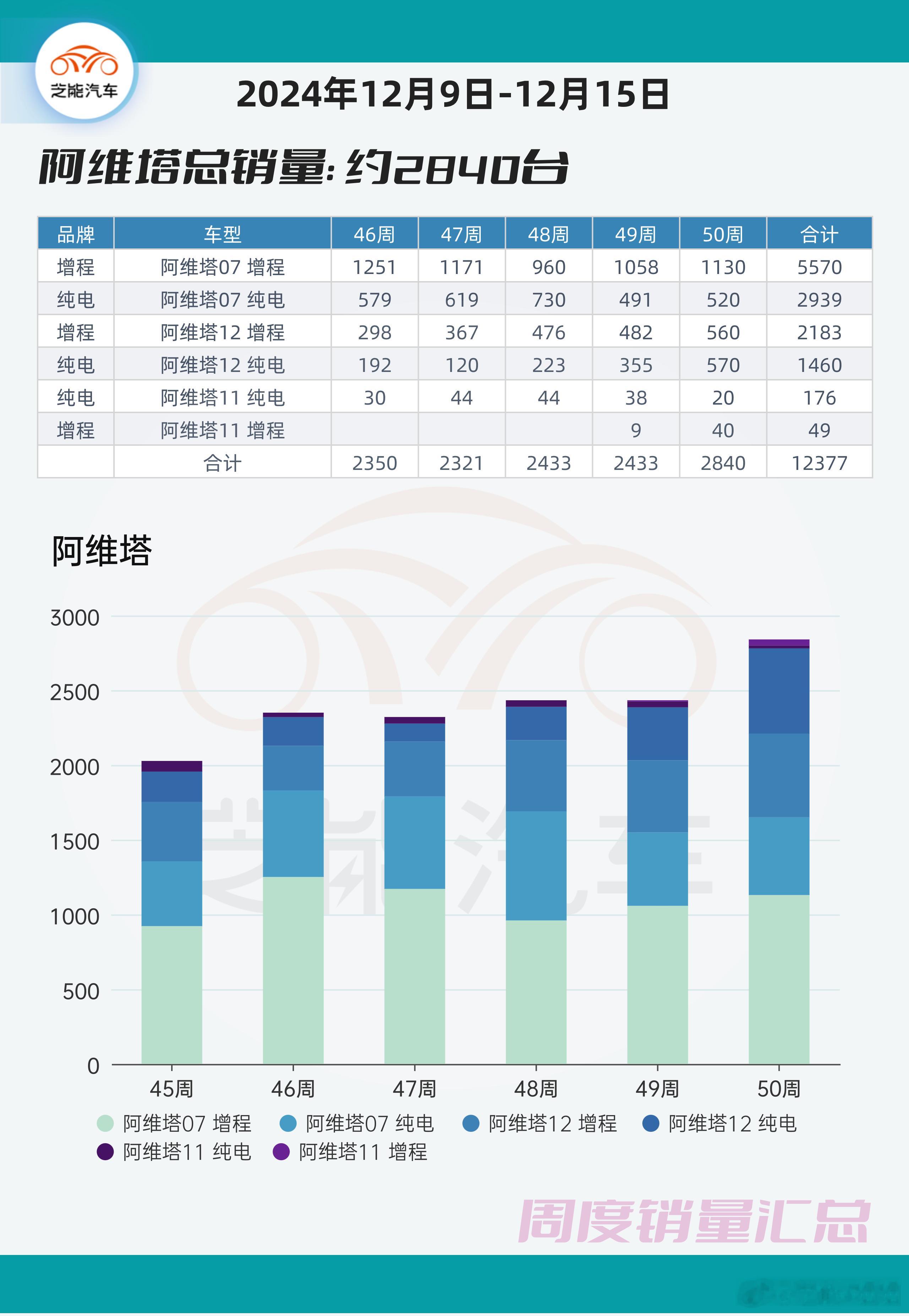 50周群雄逐鹿，零跑、深蓝围绕15万价格中枢，极氪和阿维塔聚焦20-25万零跑旗