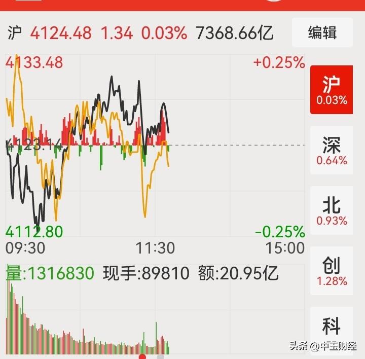 春眠行情，这般股市波动【A股今天】着实扰人清梦，毫无操作价值可言。成交量持续萎缩