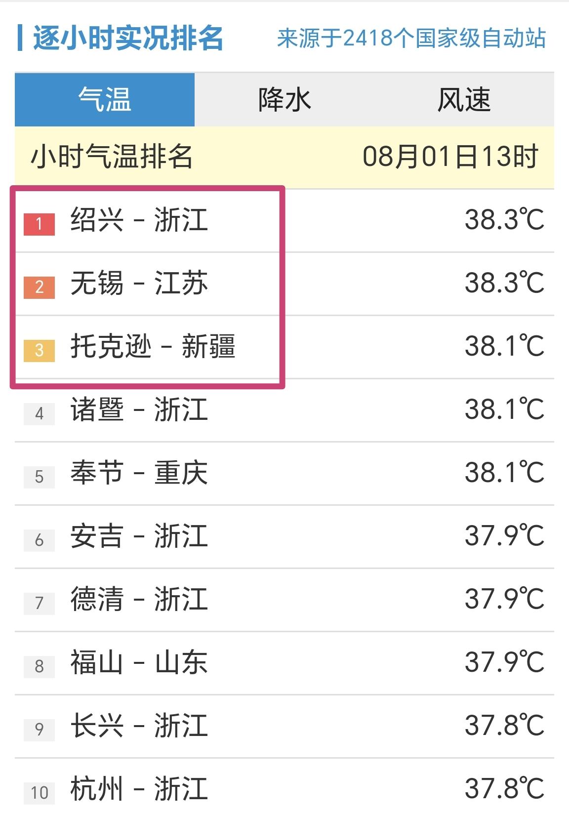 【8月1日13时，全国小时段高温榜，绍兴站和无锡站38.3℃，并列第一】

统计