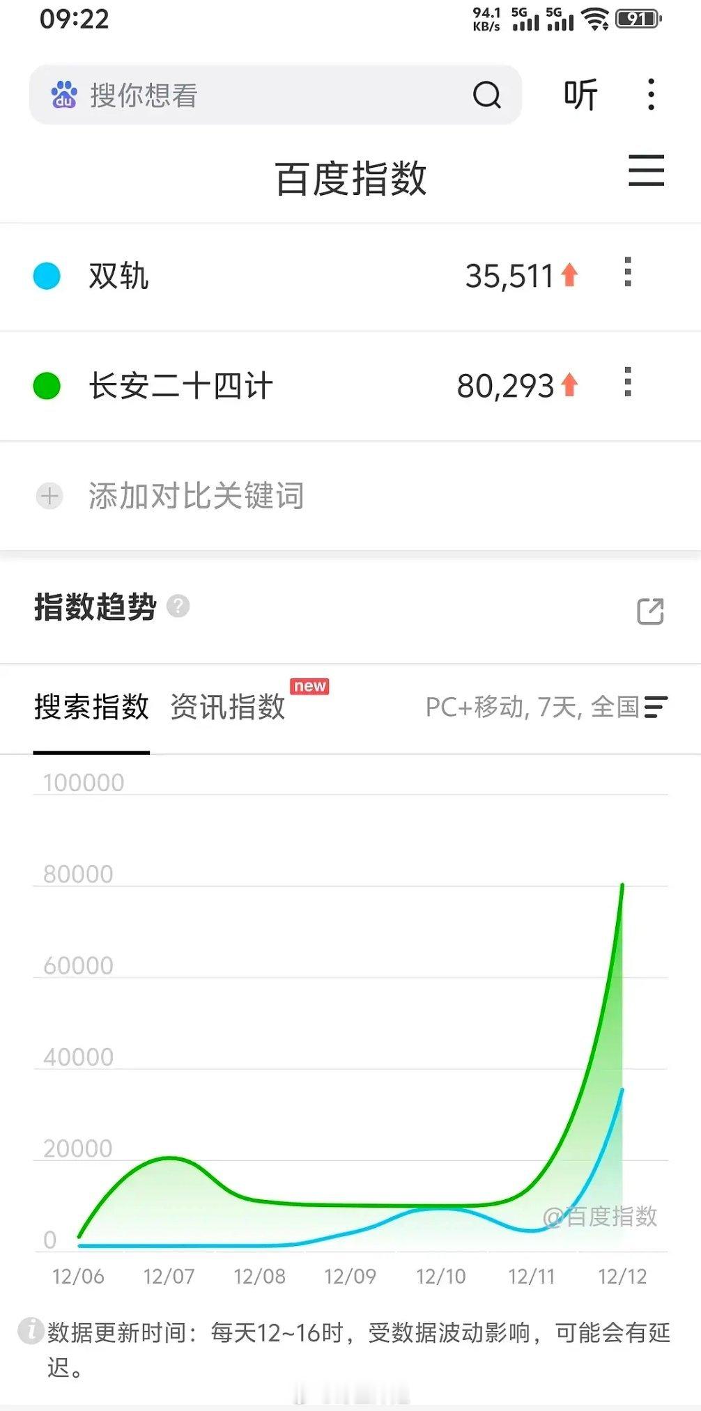 虞书欣《双轨》百指来了，怎么说？这数据一般情况吧 