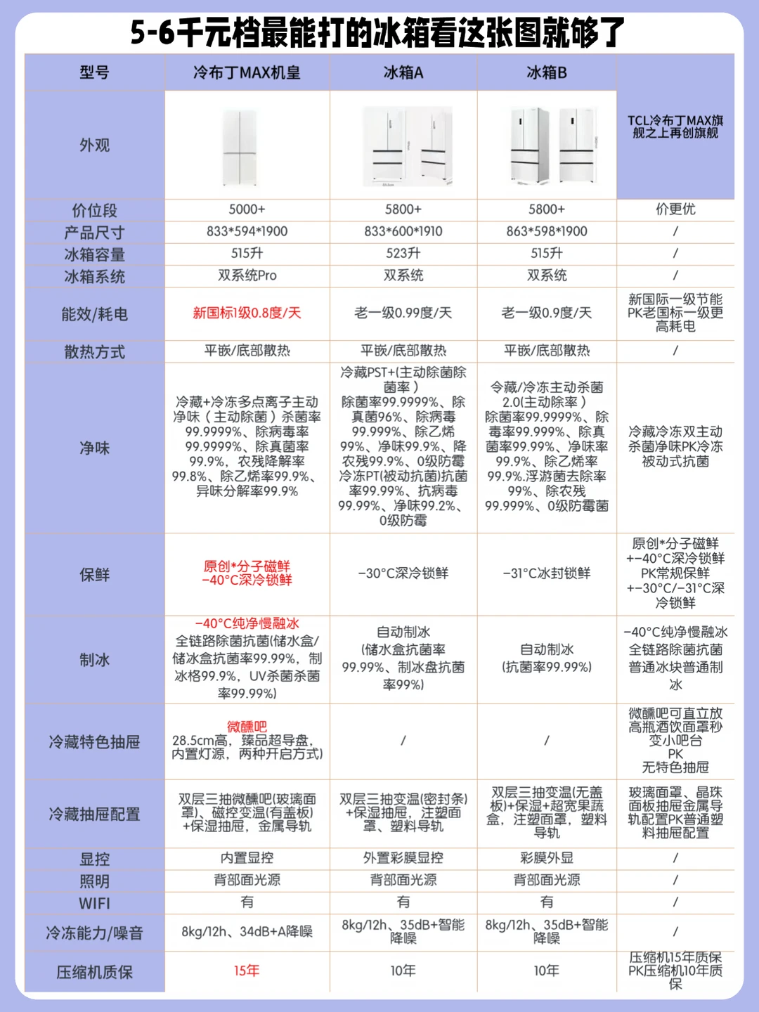 别乱买冰箱！TCL冷布丁MAX机皇解决所有痛点