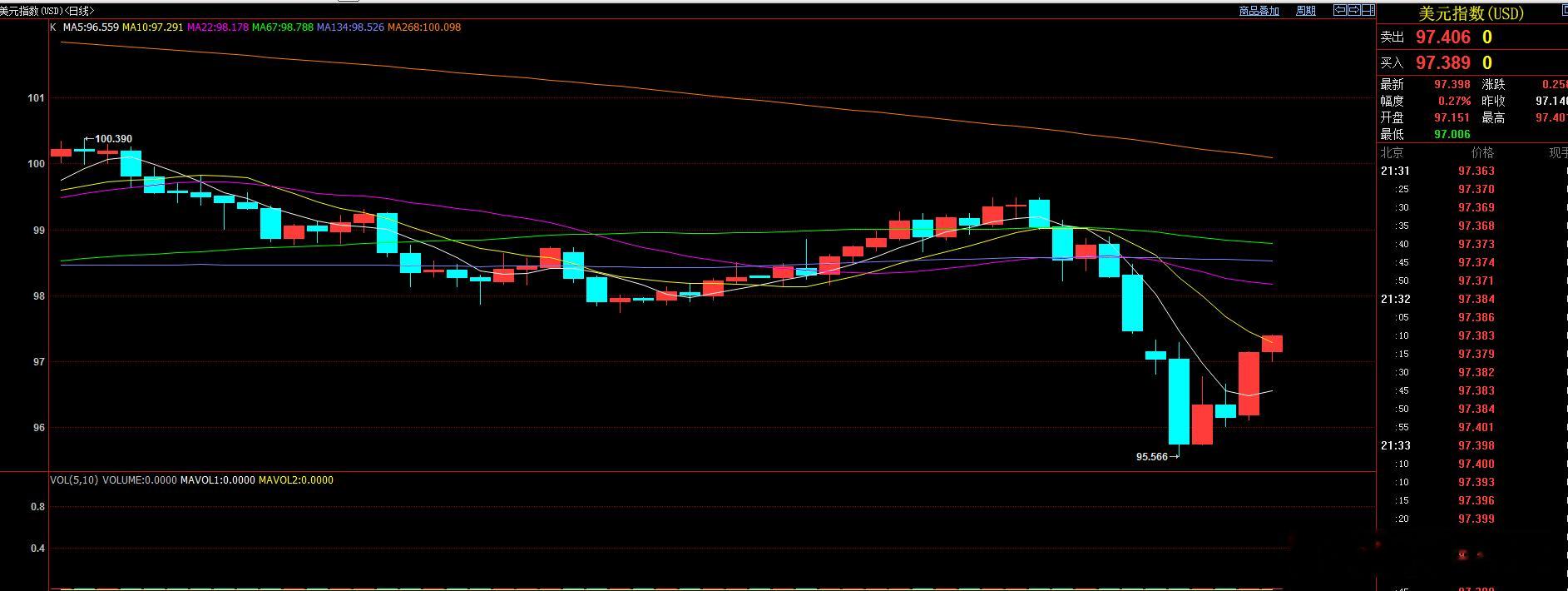 美元指数 按前面走势分析  上方97.42的短期缺口已经回补，说明箱体内缺口已经