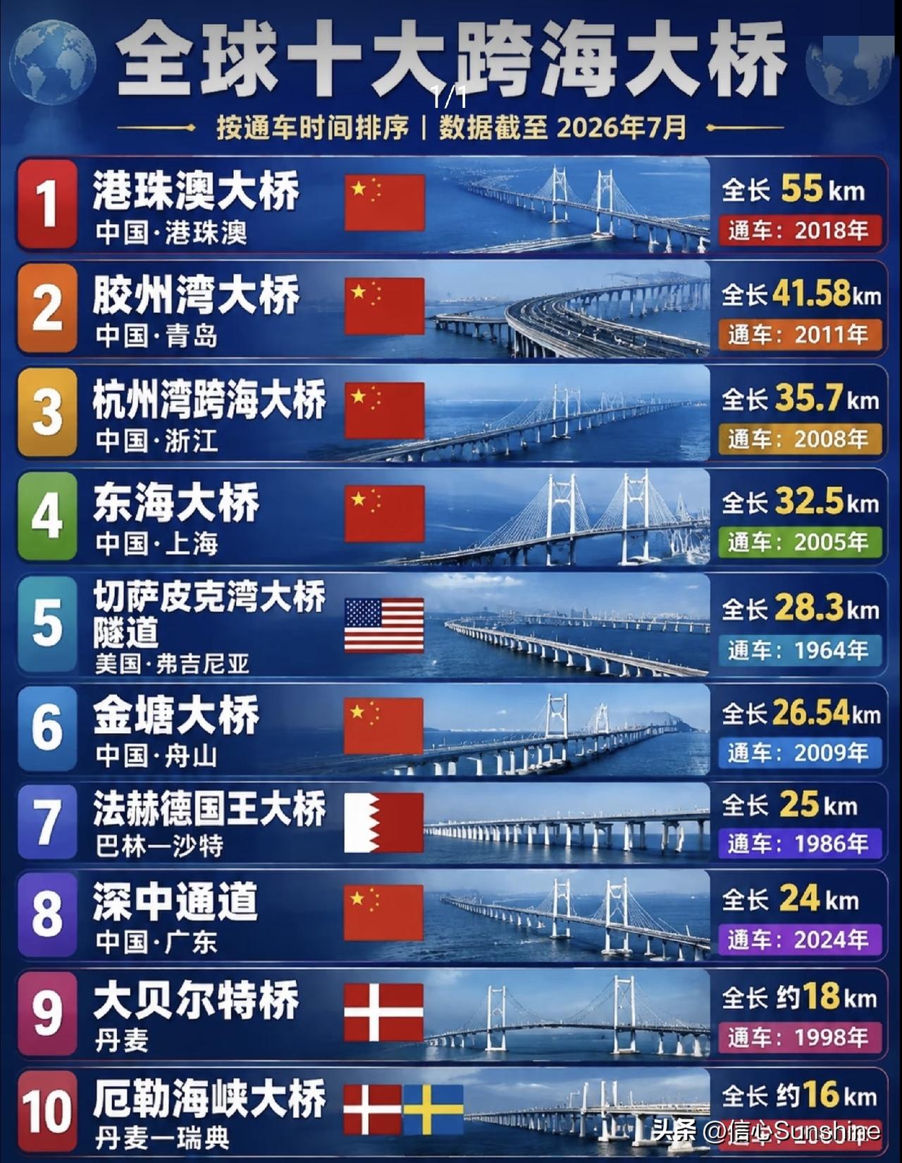 全球十大跨海大桥，其中中国有六！[赞][赞][赞]