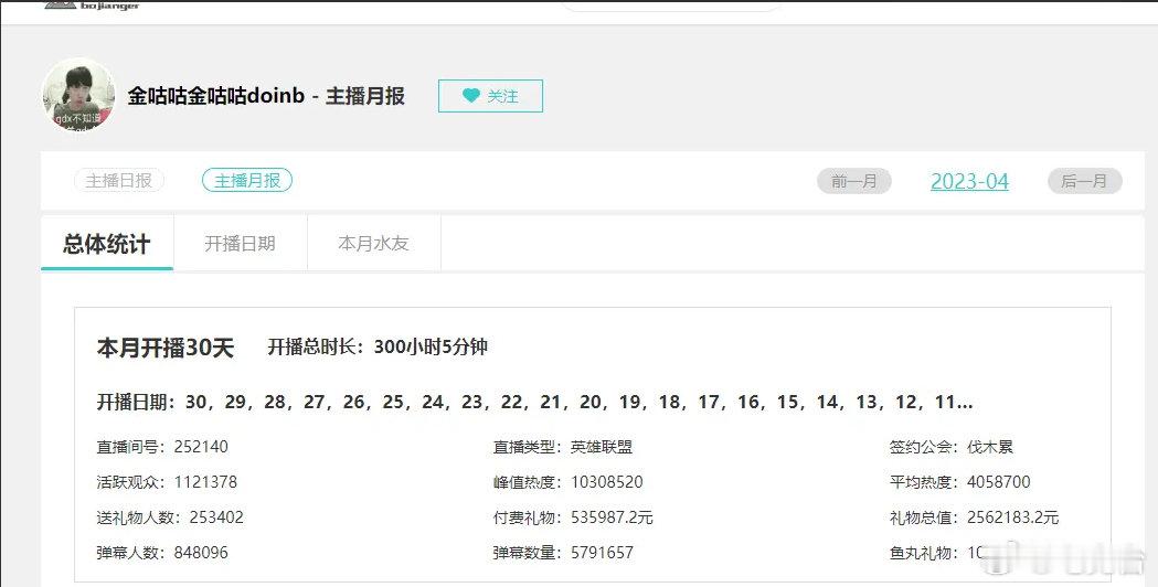 Doinb 2023年全年直播流水数据一览！将近八位数！此次有网友翻出了硬币哥的