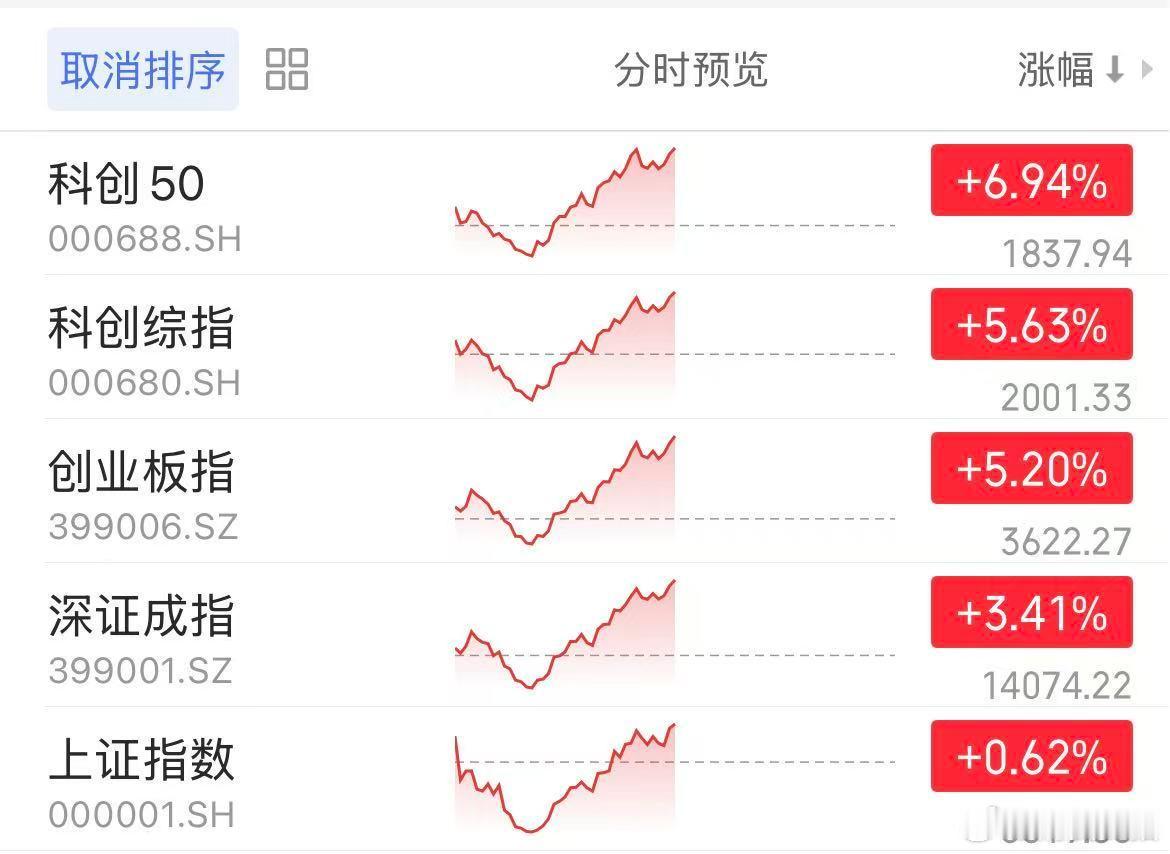 【A股迎V型反弹专家称大A科技反攻已开始】7月21日，A股走出剧烈探底回升行情，
