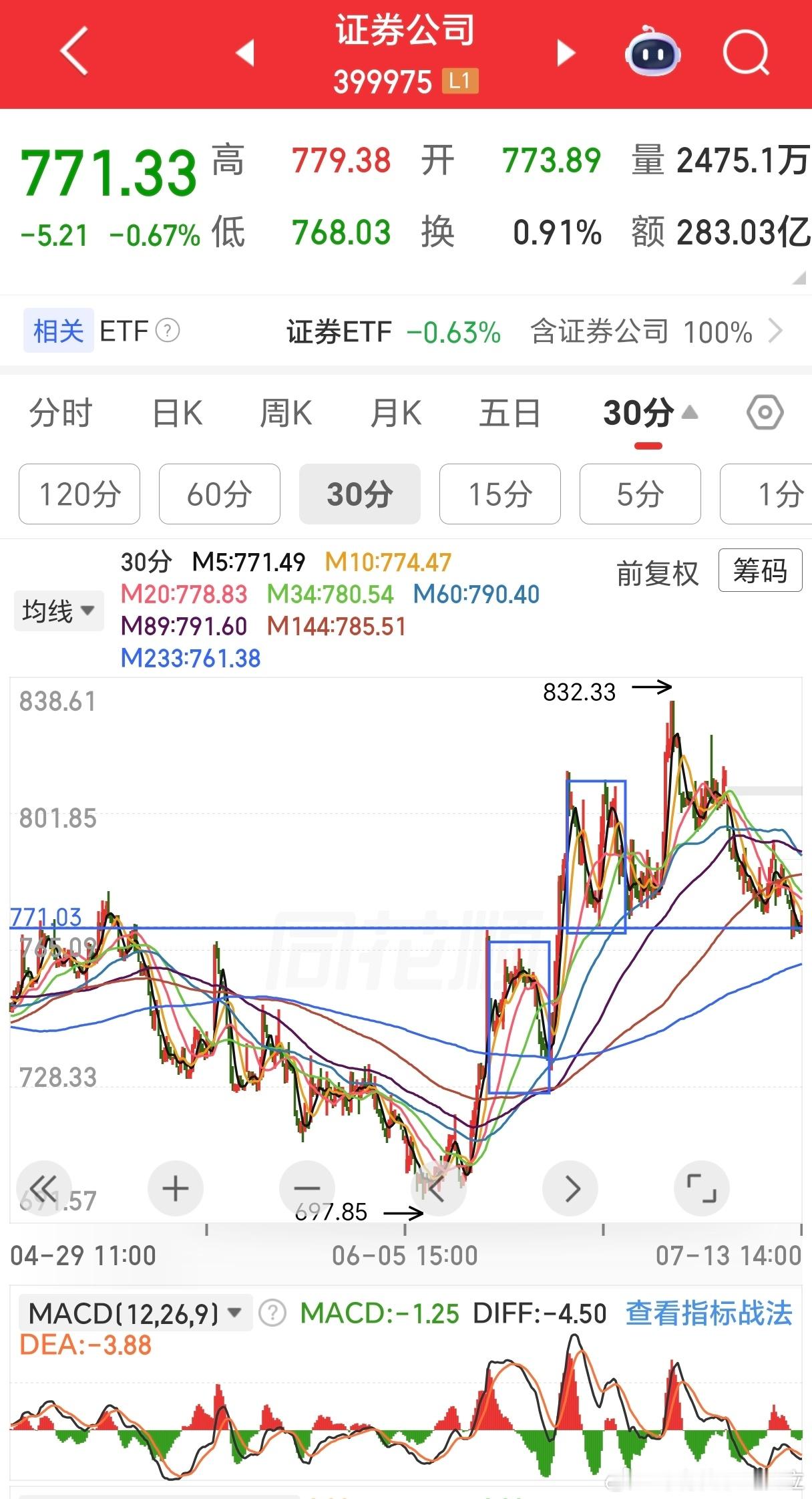 今天就看证券能不能红，行情风向标。 