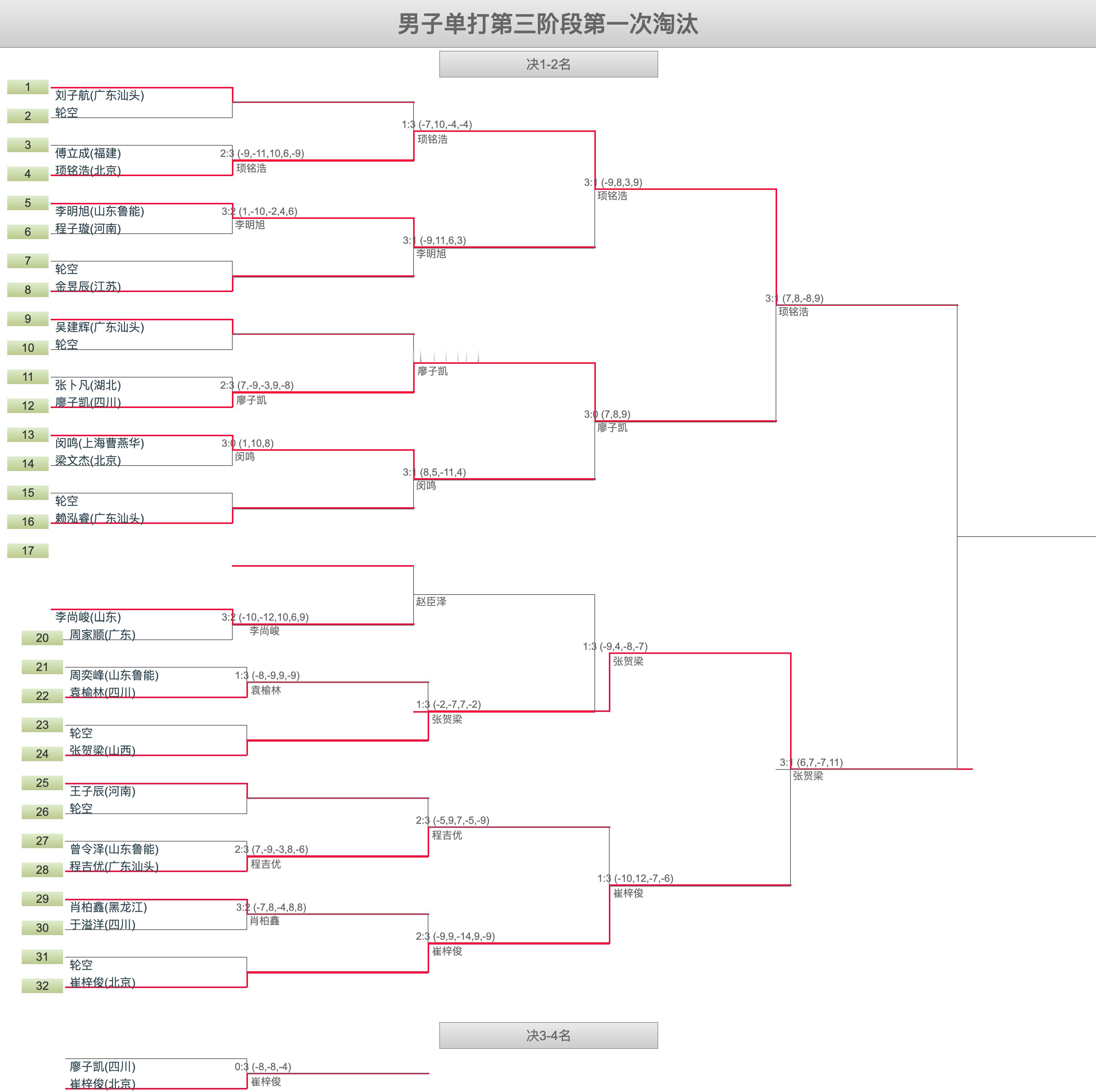 2026年国家青年队入队选拔赛(U15组)丨男子单打第三阶段第一次淘汰赛顼铭浩(