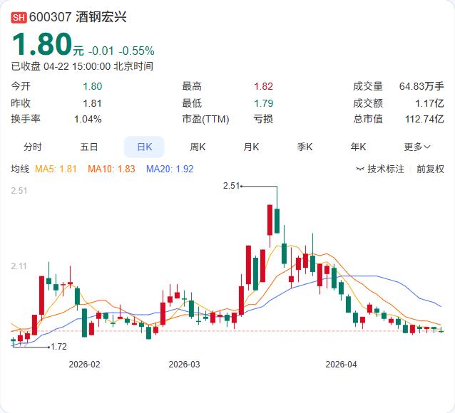 酒钢宏兴一季报正式出炉：营收69.79亿微增2.90%，净亏损1.82亿元，同比
