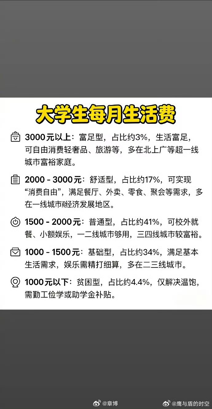 大学生生活费才3000家人们，最近一个话题吵翻了：大学生生活费才3000？就一个