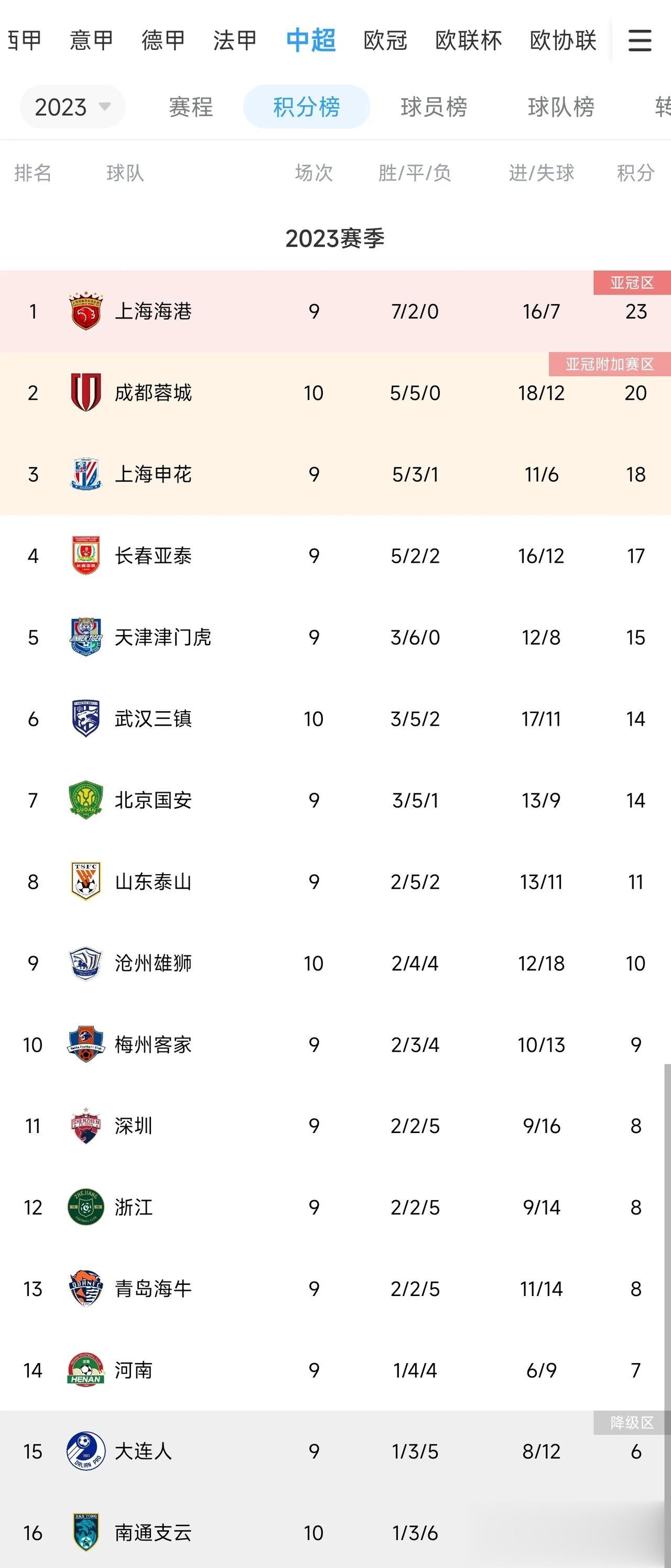 大胆预测中超本赛季四强——

4，长春亚泰
3，武汉三镇
2，成都榕城
1，上海