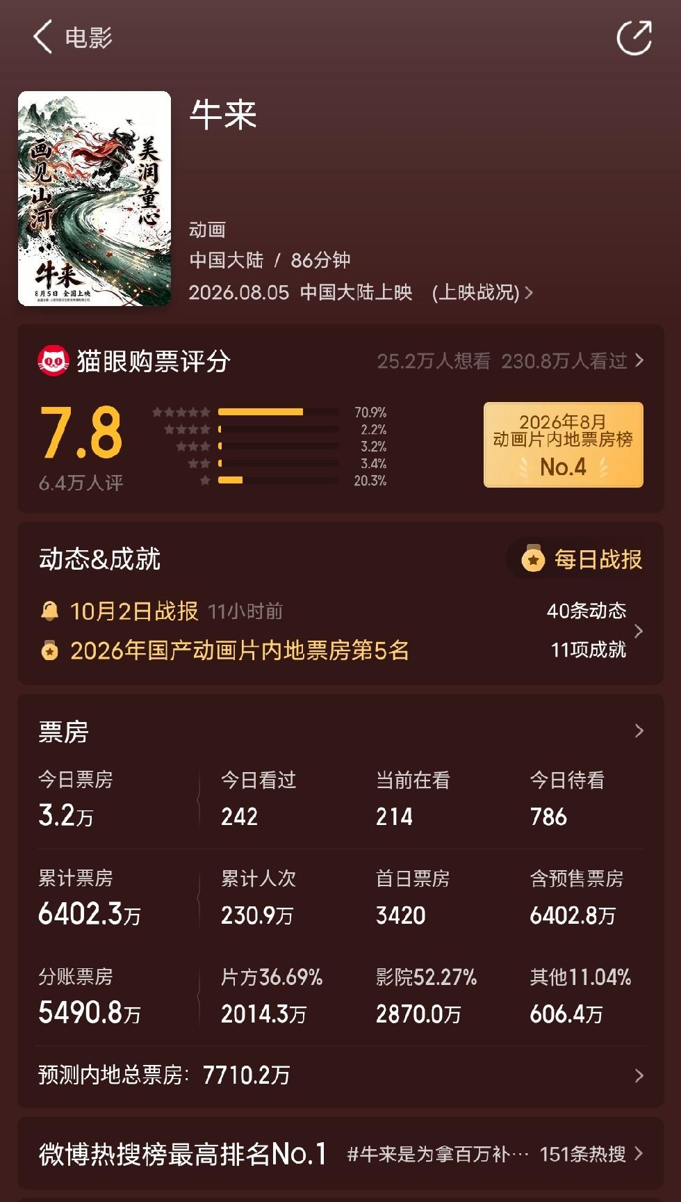 四部动画电影，
《牛来》7710万票房位列榜首。
小猪佩奇完美假期，累计票房31