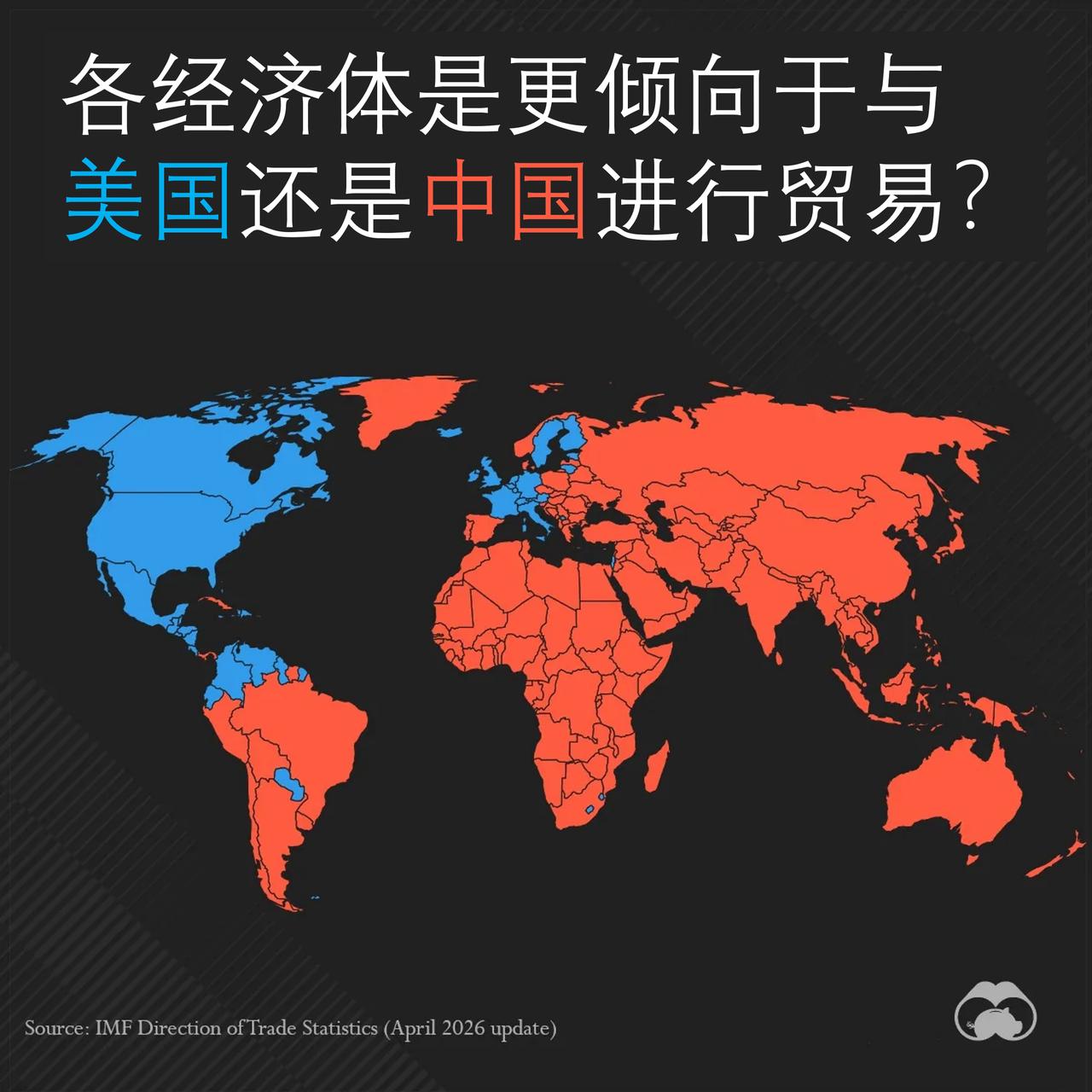 全球各经济体对外贸易是更偏向中国还是美国？

过去二十年来全球贸易格局发生重大转