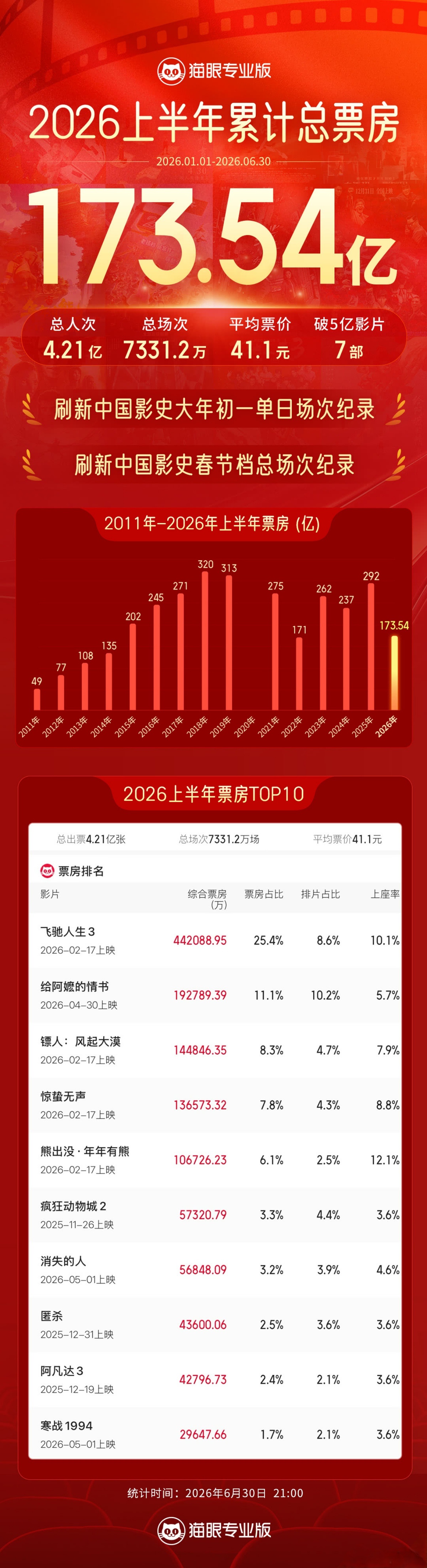 元宝宝佳片放送中国电影市场2026上半年累计总票房出炉，截止到6月30日总票房是