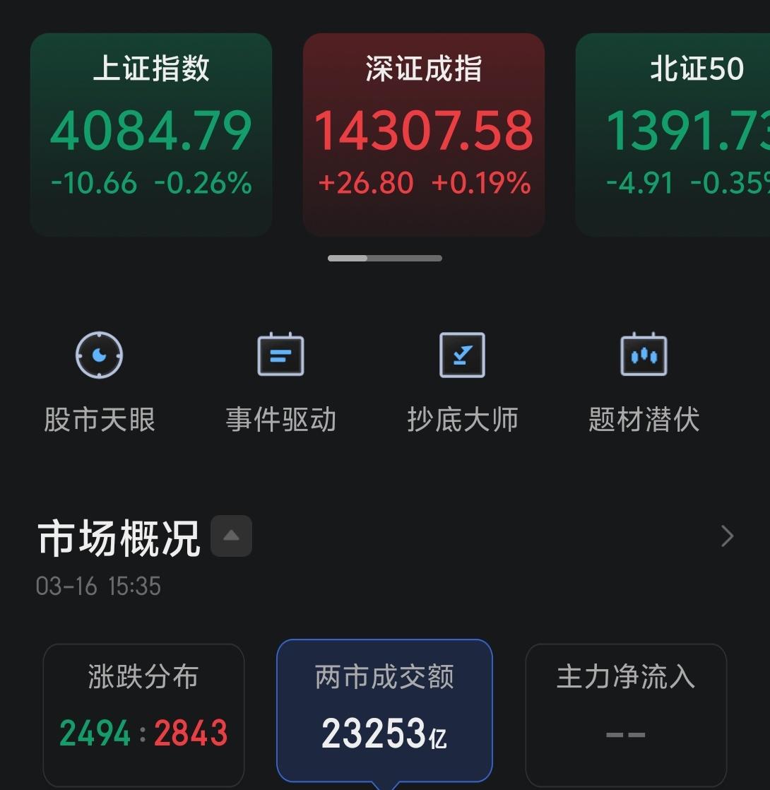 今天指数宽幅震荡，在上午探底后回升。今天的指数跟上周一一模一样，走了一个深v，不