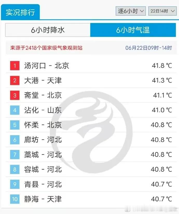 创纪录41.8度高温，还是在北京山区。今天最热，看样子冬天要更冷了！
