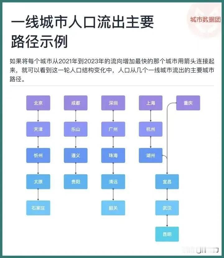 真的吗，大城市压力大，越来多的人外流到二三线城市 ～ （详见配图）

其实，在哪