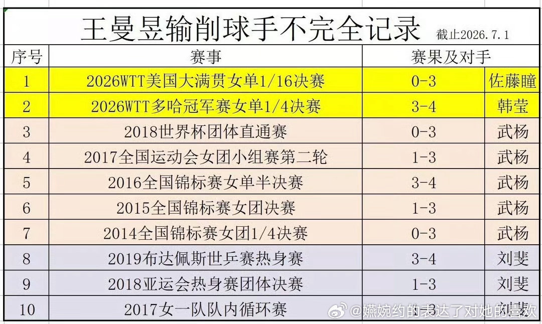 三输刘斐，五输武杨，国内削球手是真不会打呀，怪不得不把孙颖莎在她们眼中的宇运会—