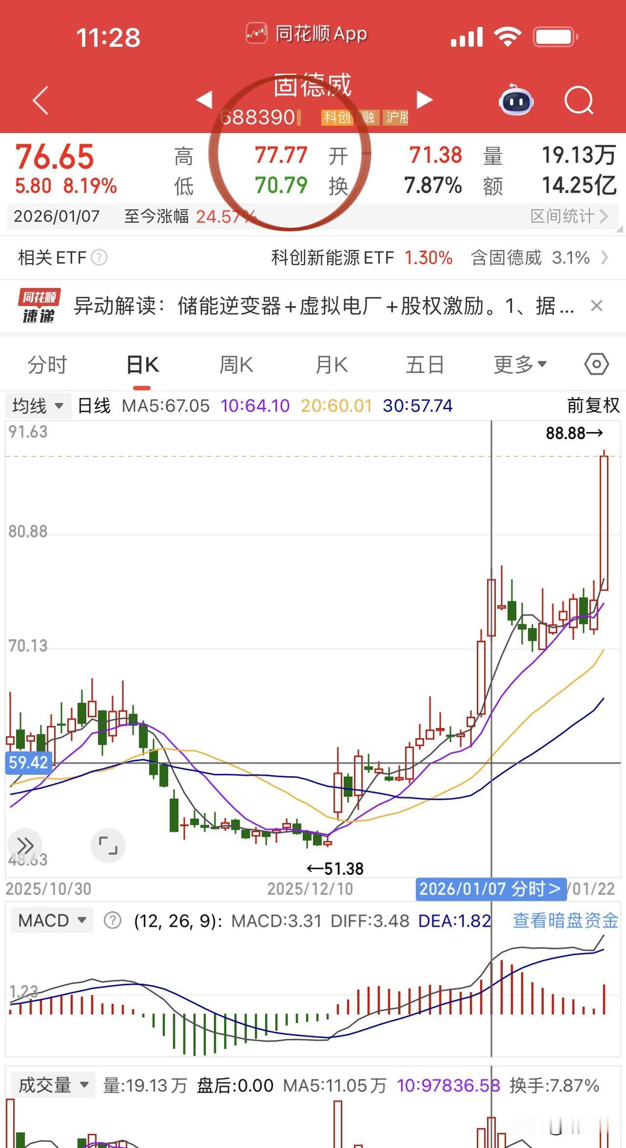 这是主力的盘口语言吗？
储能逆变器第一次高点主力打出77.77吃吃吃，
今天再次