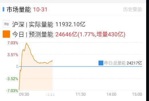 白线今天被科技板块拖累，放血给其它前面没怎么波动的板块。 ​​​