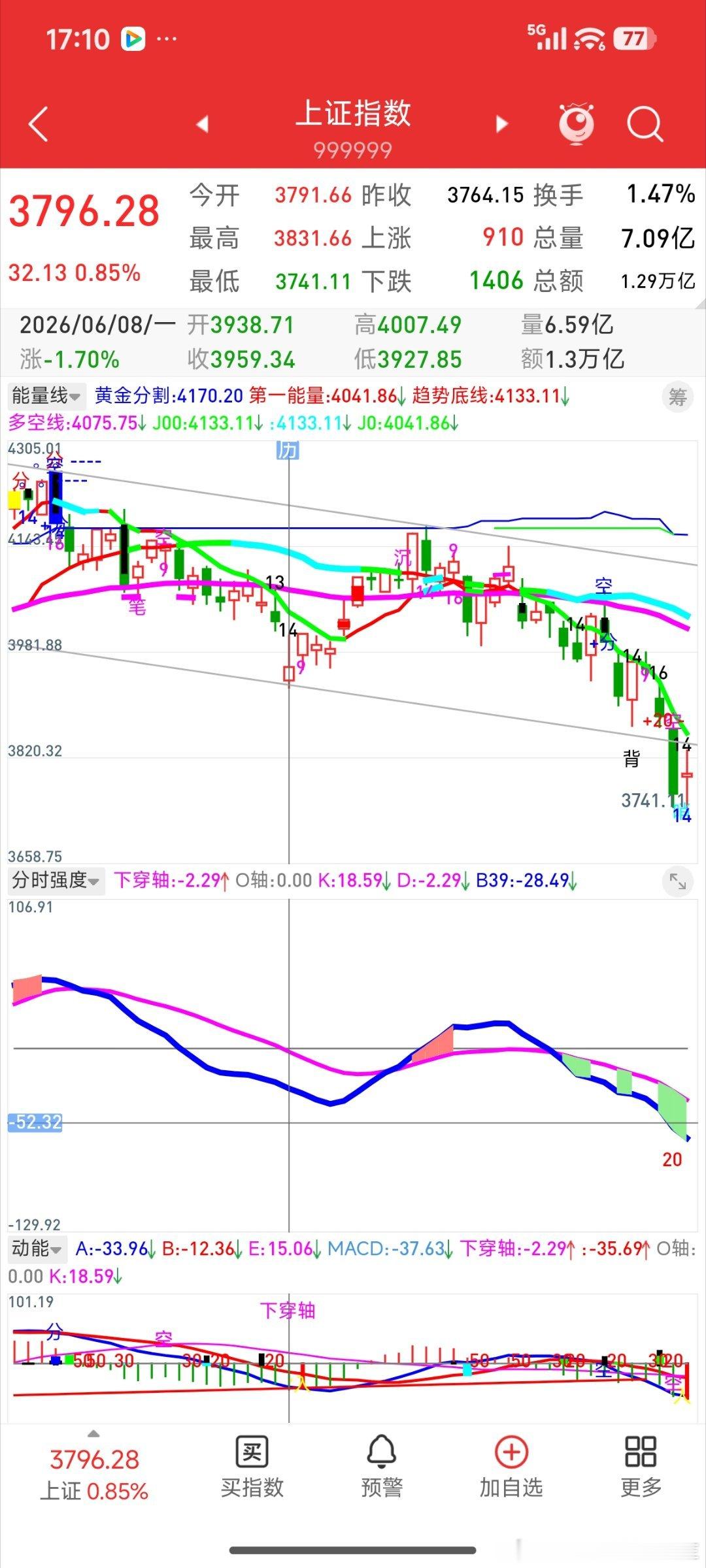 今日下午上证指数30分钟见3741低点出了青金信号的衰竭买点。那么，反弹目标先看