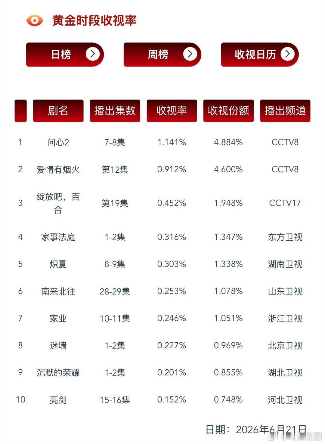 四轮重播家事法庭还是这么厉害每天7点半黄金档 东方卫视不见不散龚俊龚俊家事法庭龚