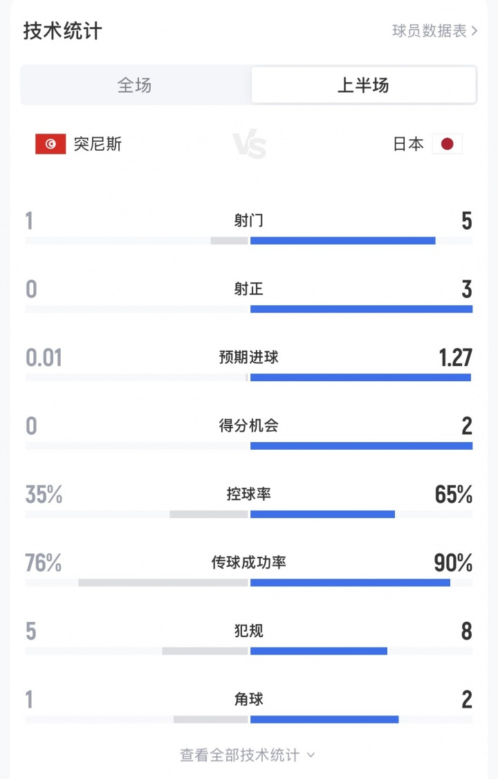 【日本全面压制突尼斯】直播吧06月21日讯 北京时间12:00，世界杯小组赛F组