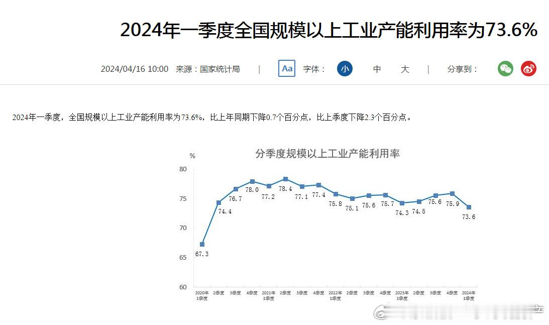 国际上，通常认为产能利用率处于79%—83%之间较为合理，低于75%即为严重过剩