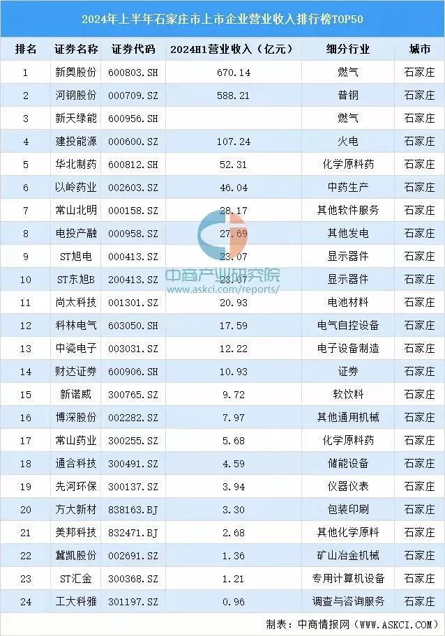 2024年上半年石家庄市上市企业营业收入排行榜TOP50
 #石家庄身边事#