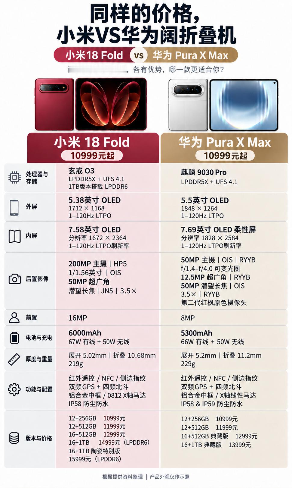 同样10999元起，小米和华为的阔折叠，你站谁？按图中配置来看，小米18 Fol
