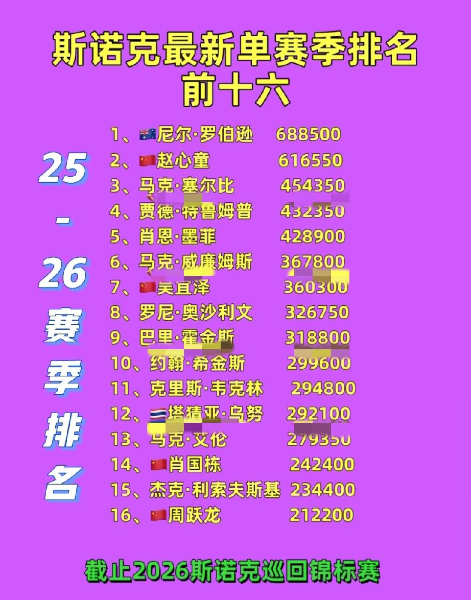 斯诺克25-26赛季最新排名top16。
尼尔-罗伯逊凭借去年8月在沙特大奖赛拿