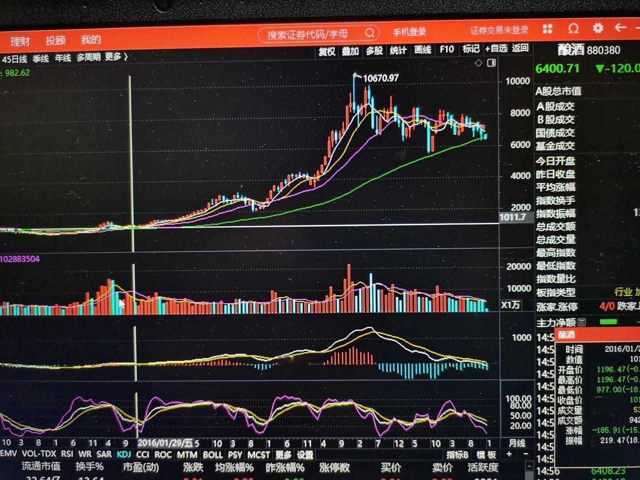 有一个板块需高度注意，就是酿酒板块。附图是月K线，自从2016年1月以来整整八年