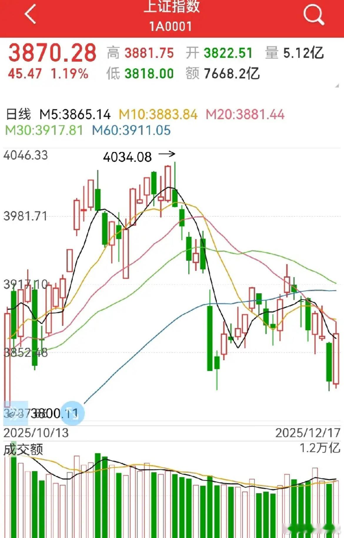 大阳线探底，看着是稳住了，但有个小细节得留意——这次的低点比前低还低1个点，有点