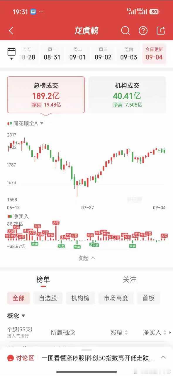 9月4日龙虎榜游资动向：消闲派+成都系合计2.5亿接力农业种植龙头盘后龙虎榜出炉