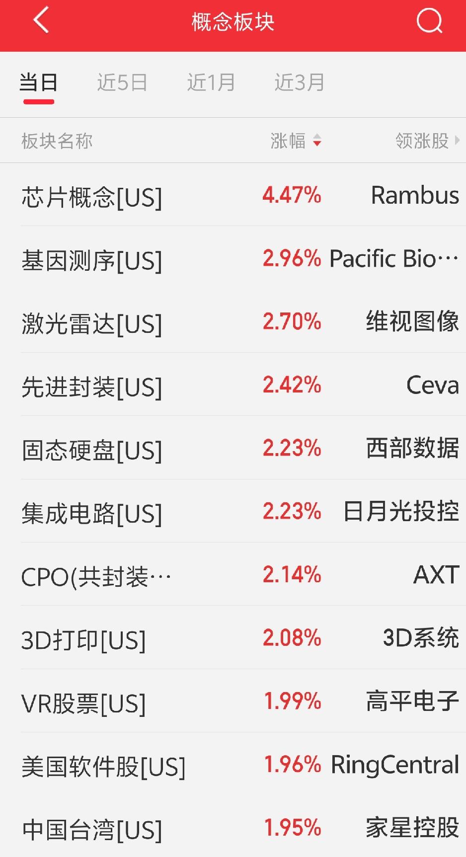 一觉醒来，老美科技股集体大反攻，芯片概念涨超4%，今天怎么都可以缓口气了吧！
