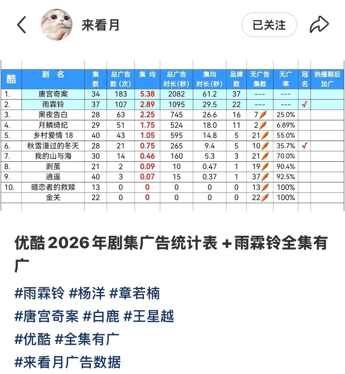 杨洋雨霖铃 yy杨洋展昭 《雨霖铃》——优酷2026年剧集冠名➕全集有广的含金量