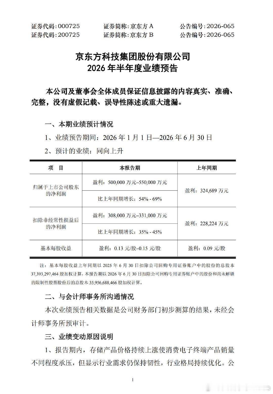 【京东方A预计上半年净利润50亿到55亿】京东方A上半年净利润大涨7月8日，京东