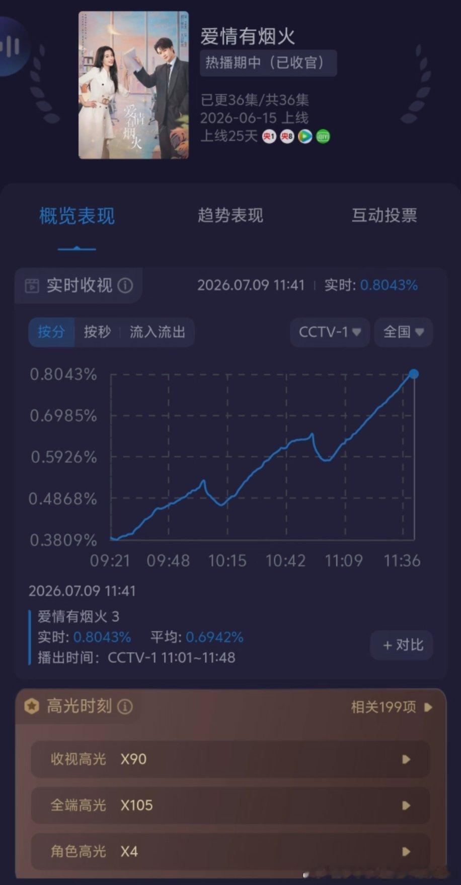 爱情有烟火二轮上星，首播成绩刷新今年上午档收视记录! 