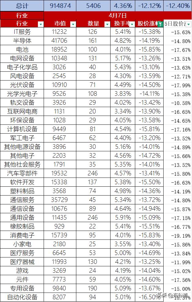 4月7日A股股价整体下跌12.12%，换手率4.36%（放量暴跌），总市值91.