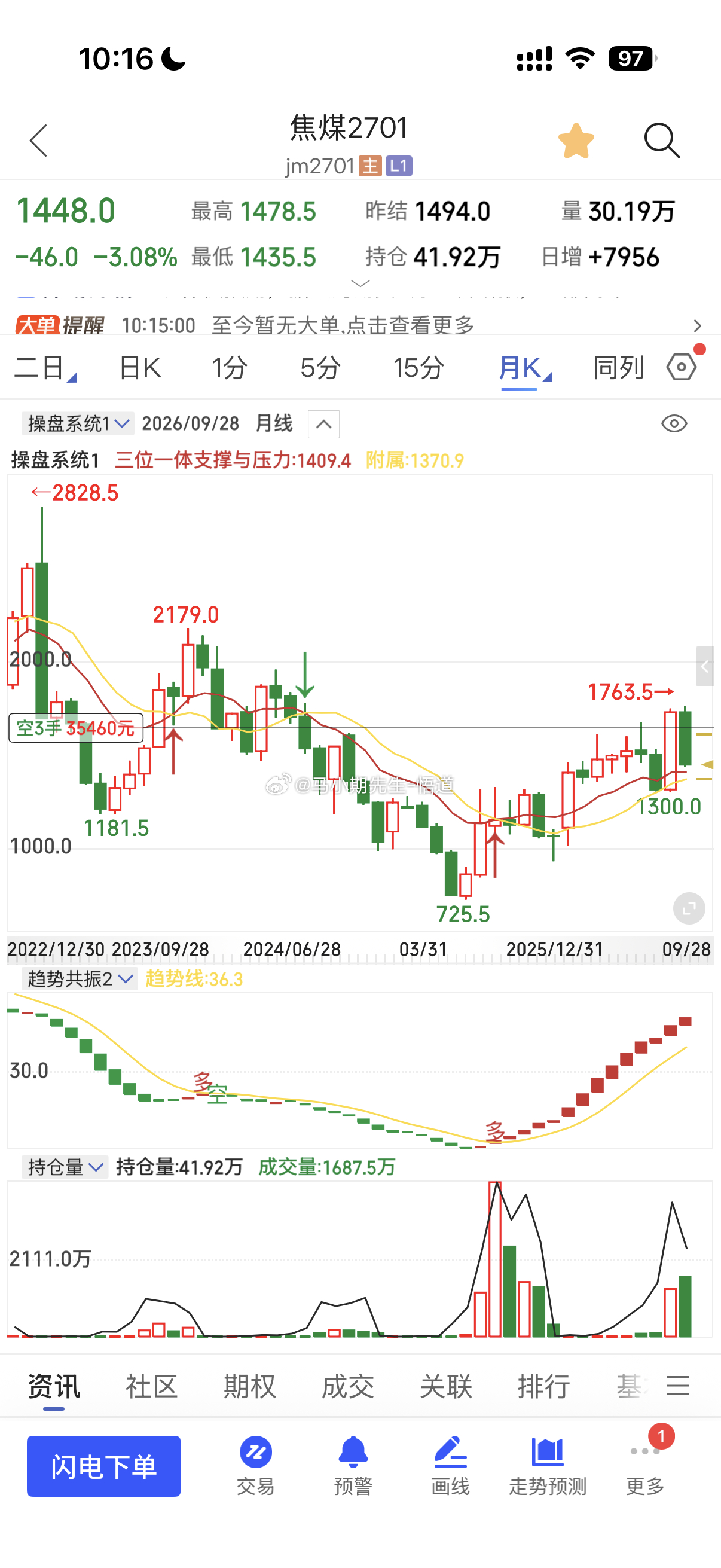 黑色系也是非常经典，操盘系统的量价更绝[赞]全部跌到每天复盘的三位一体量价信号系
