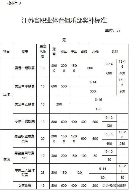 江苏没有中超球队，江苏省体育局居然开出3000万元的中超冠军奖金和2000万元的