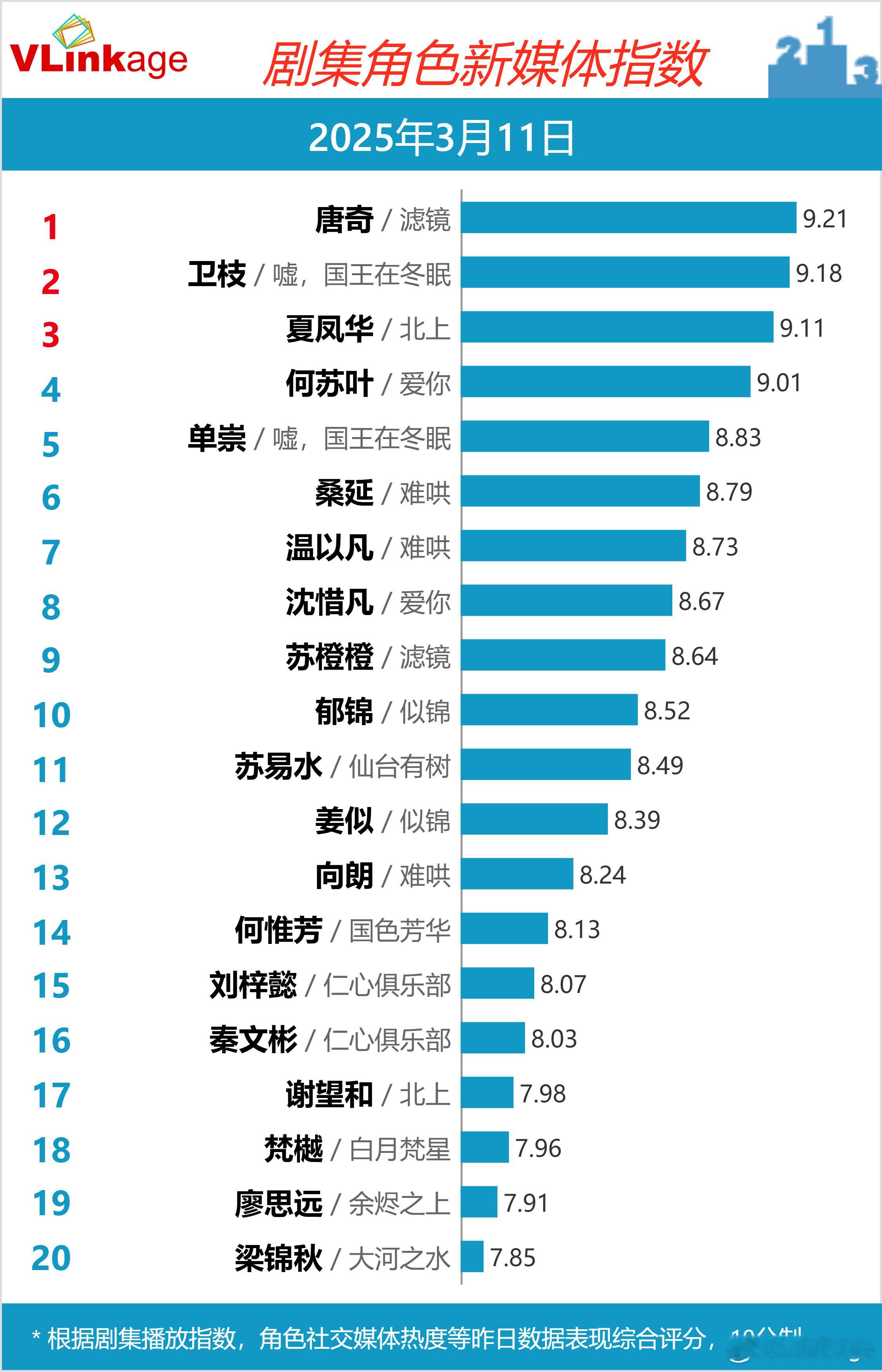 昨天的角色新媒体指数V榜檀健次 唐奇虞书欣 卫枝白鹿 夏凤华张凌赫 何苏叶林一 