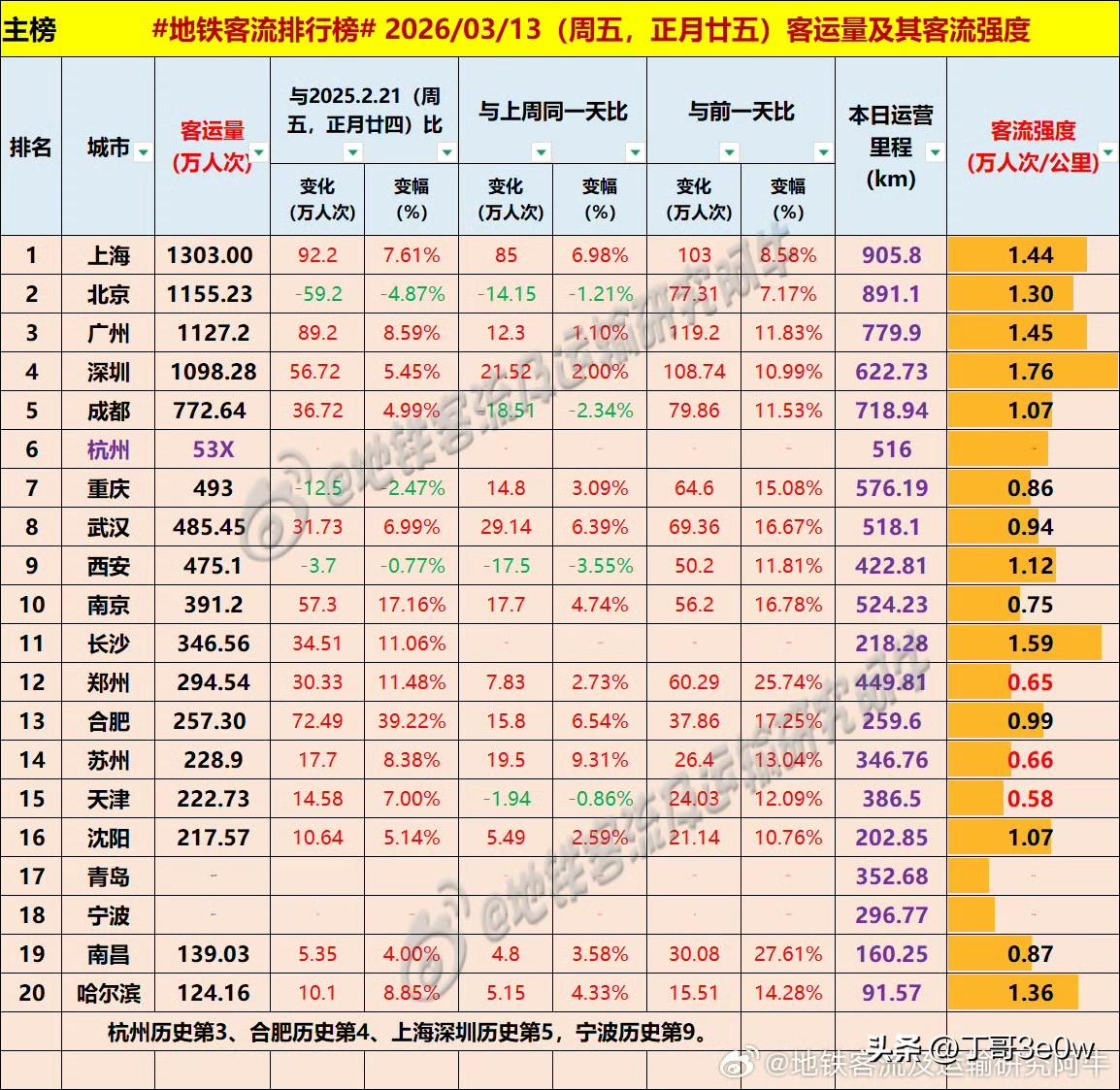 上海地铁客流量周五突破1300万人次，达1303万多排名全国第一位[呲牙][呲牙