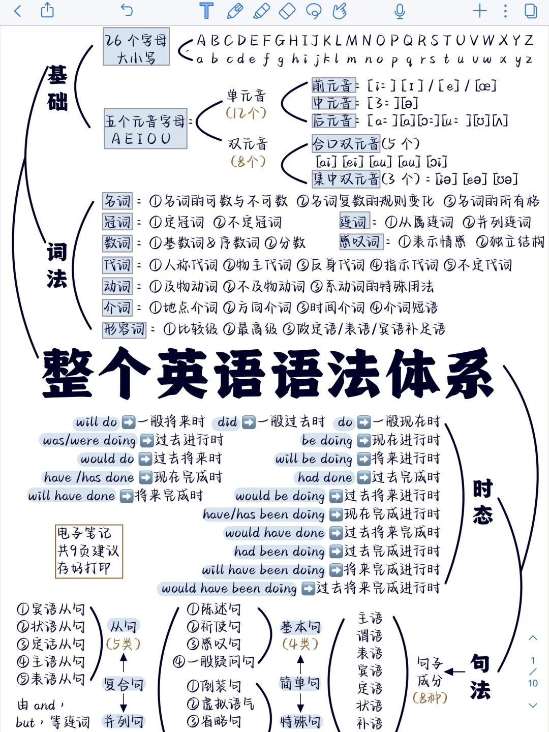 真的很重要‼️英语语法知识超全整理！太顶了