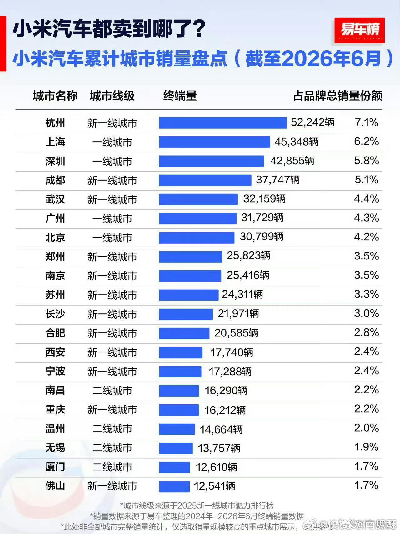 小米汽车主要都卖到了一线/新一线城市。 