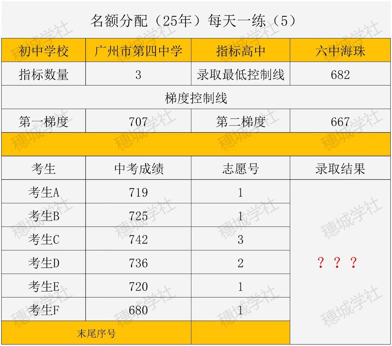 名额分配练习题，来试试？名额分配的志愿填报简单吗？每年流标率在10%以上。想在第
