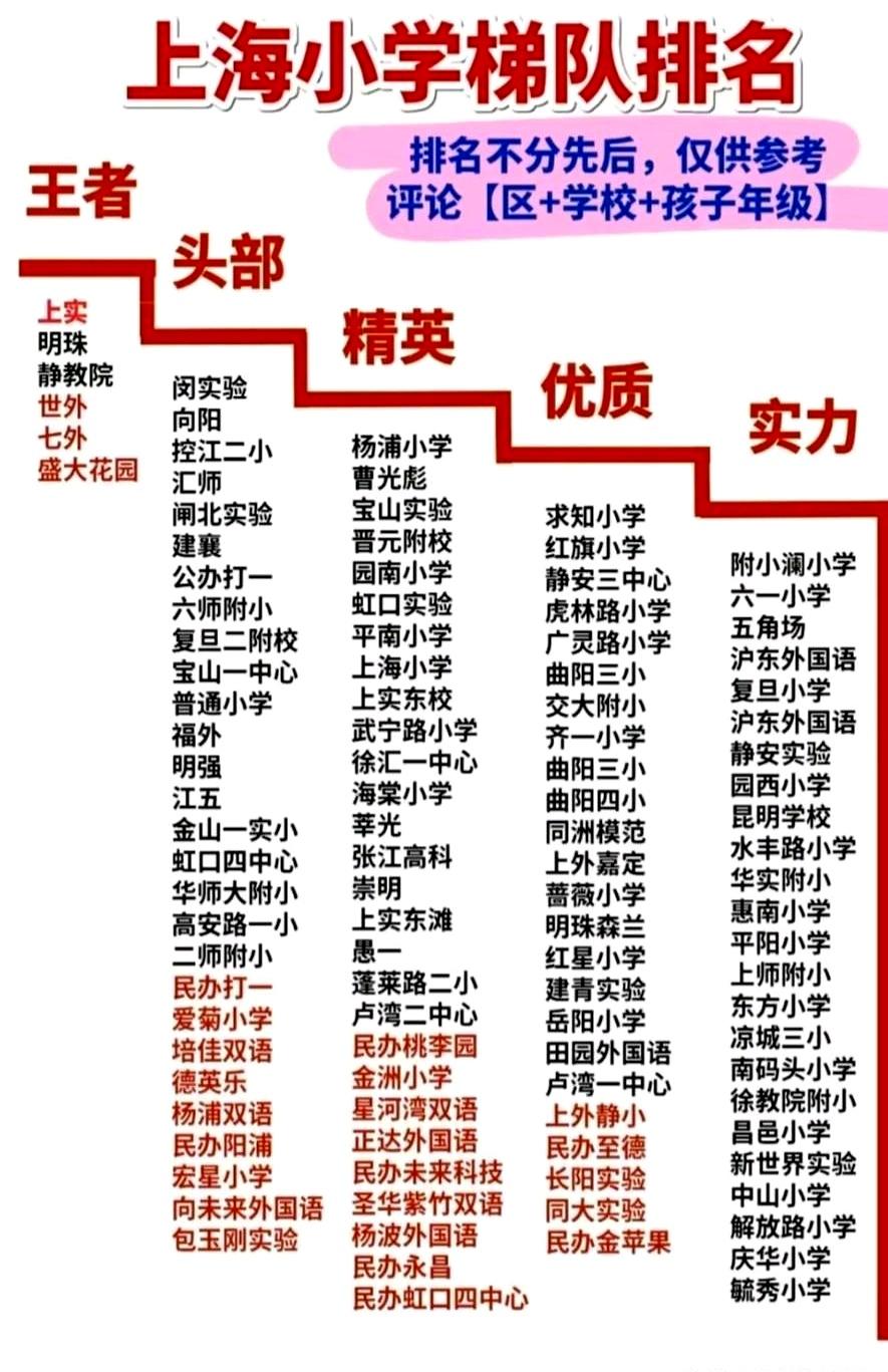 榜单刚挂出来，家长群又开始“比武”。
上实、明珠、静教院稳在王者位，各区公办、特