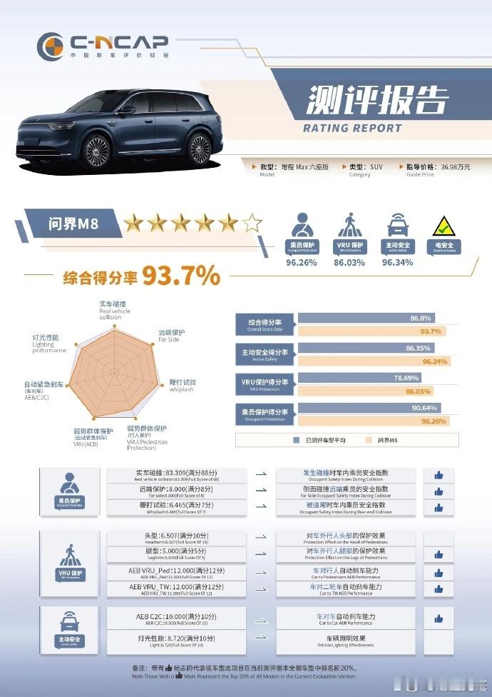 M8中汽测试93.7，新版测试标准历史最高分 ​​​