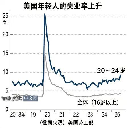 美国教育部学生信息中心数据显示，2025年春季，管道工、木匠等职业培训学校的入学