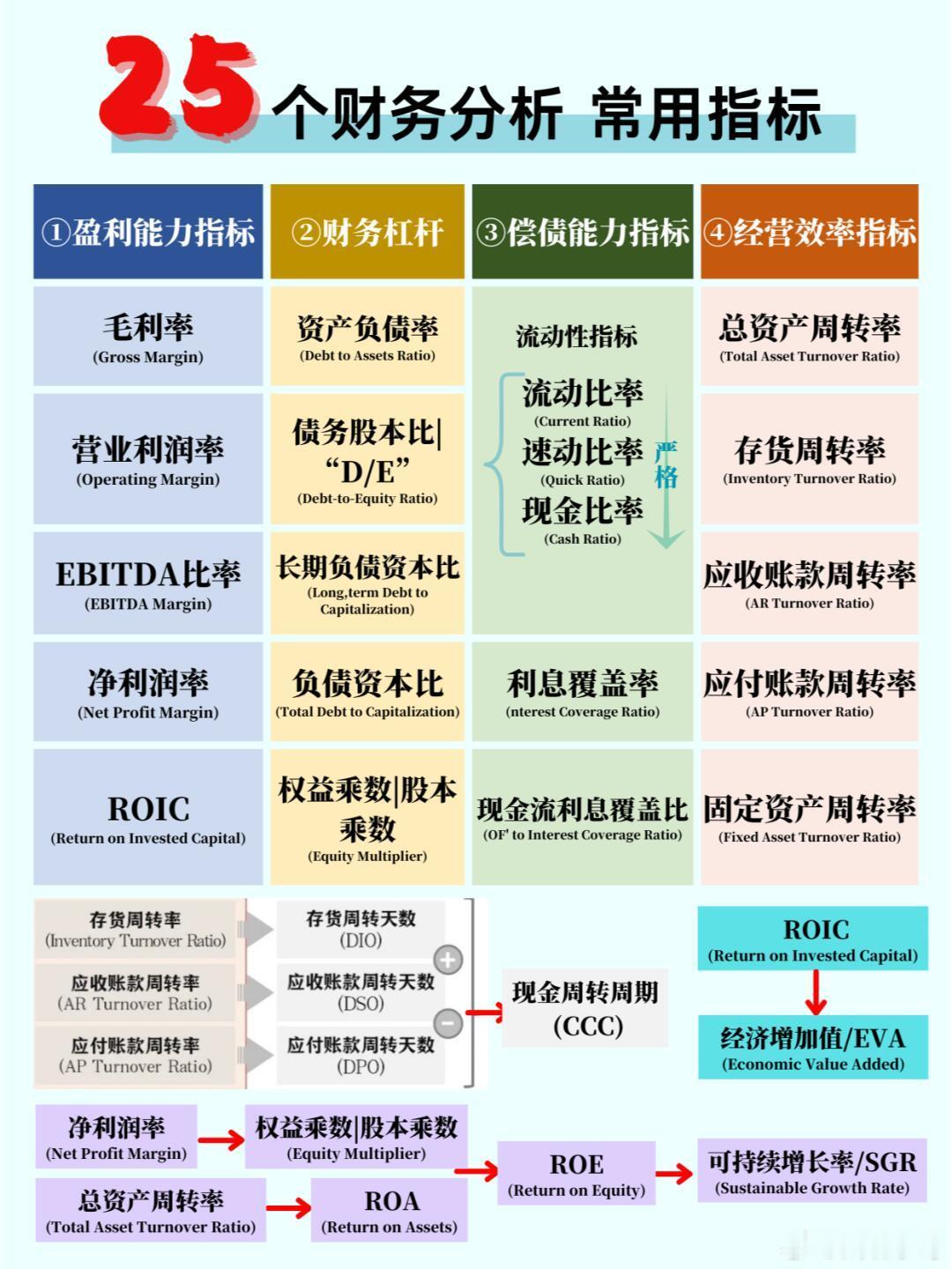 25个常见的财务指标，盘点一下以财务报表为基础搭建财务模型的逻辑，财务分析指标主