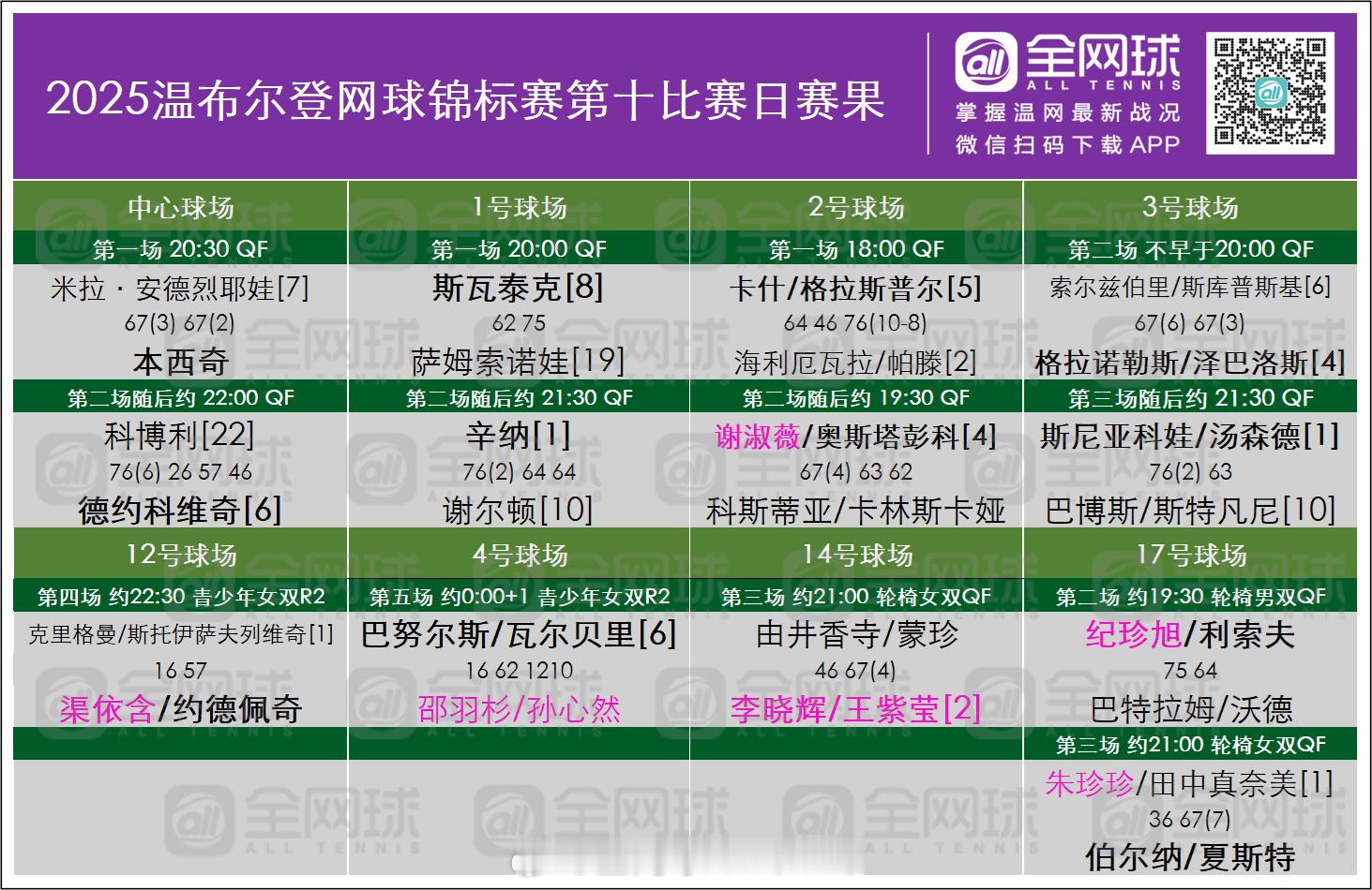 温网2025 第十日赛果与单打签表更新[话筒]男单半决赛对阵：🇮🇹[1]辛纳